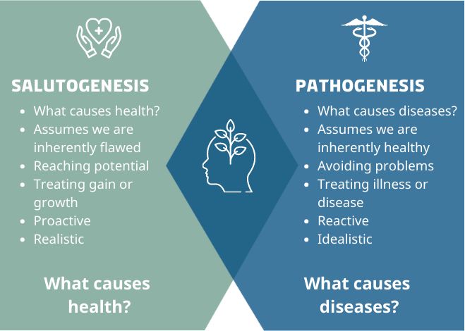 Salutogenesis Pathogenesis