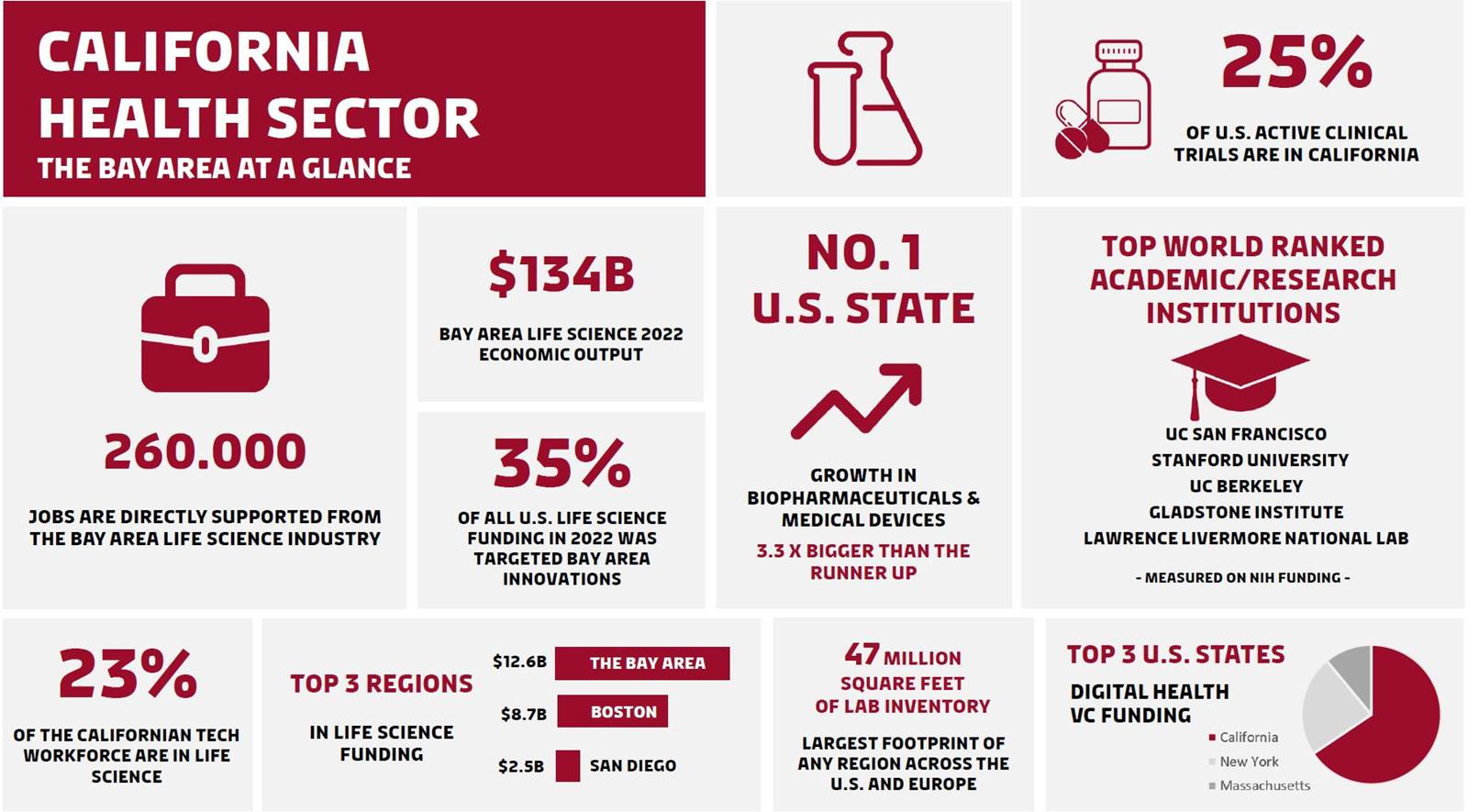 Snapshot of The Bay Area Life Science and Health