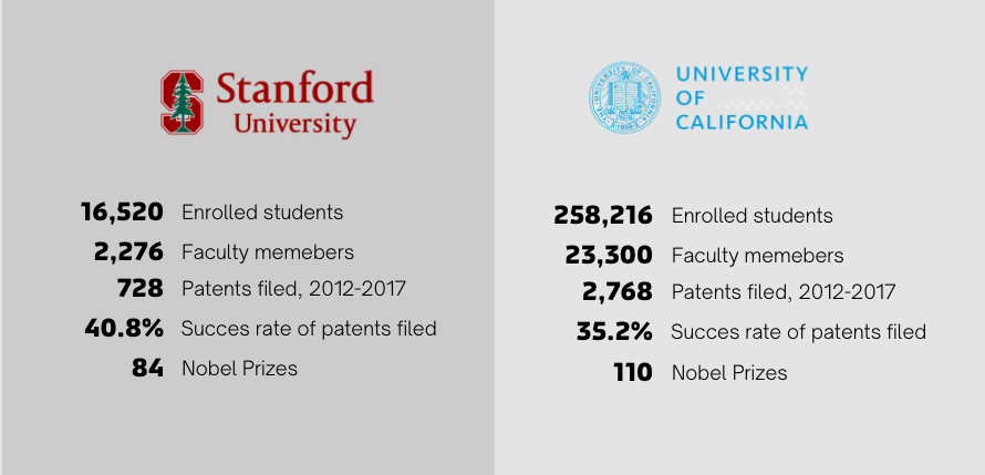 why stanford and berkeley is good