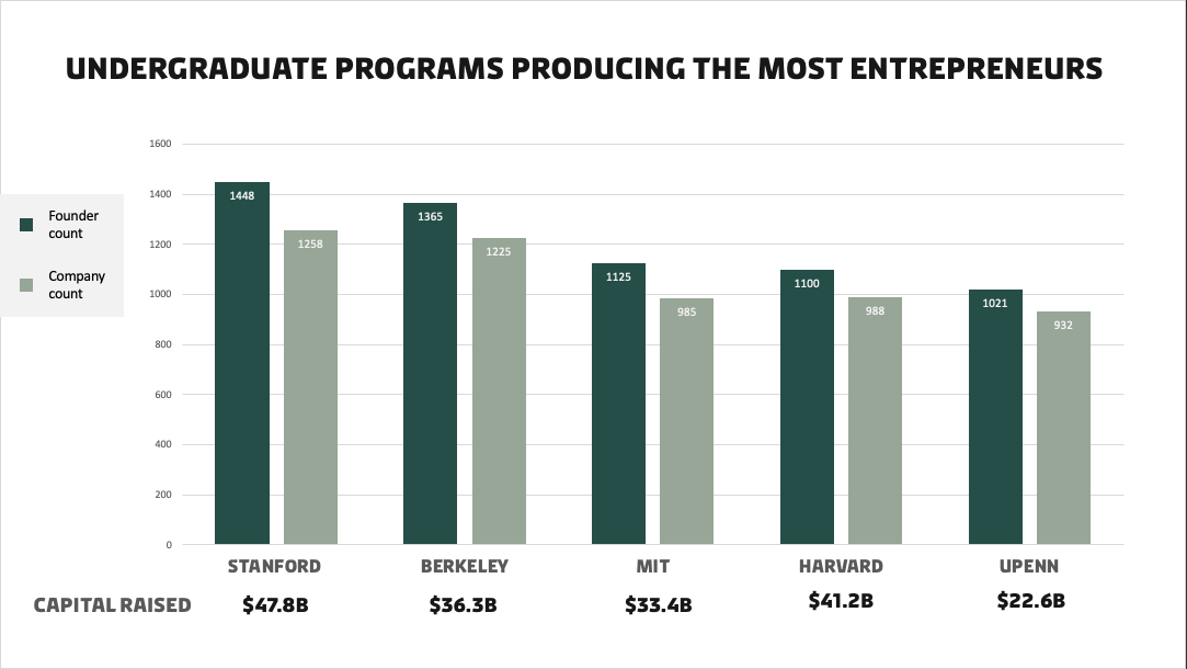 which colleges has the most founders